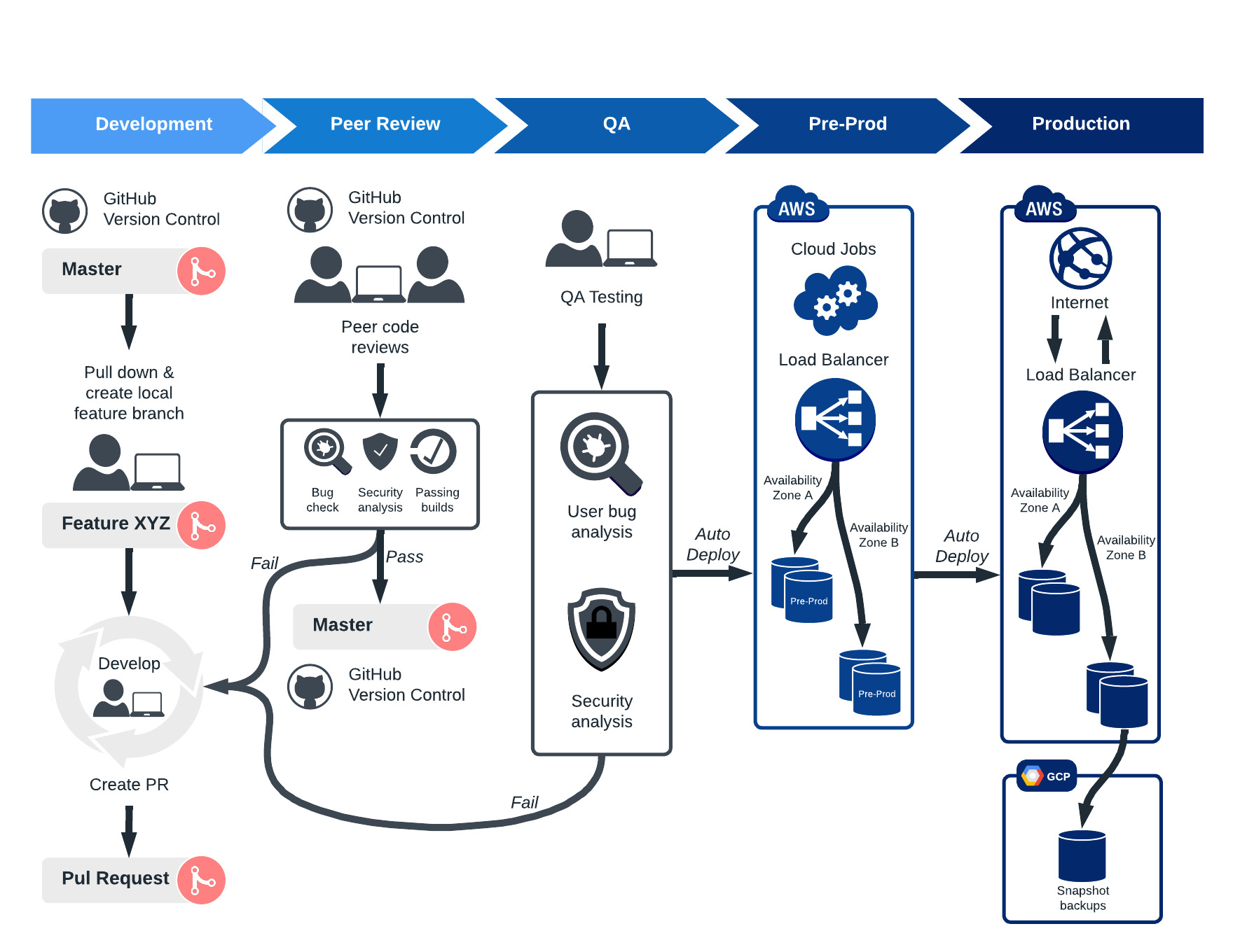 CI CD Process